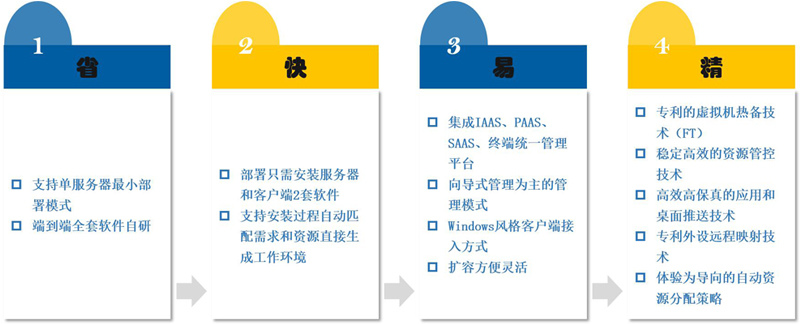 瑞友云桌面系統(tǒng)