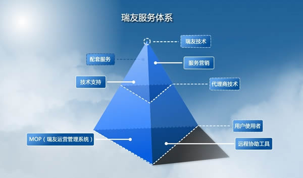 服務(wù)體系示意圖